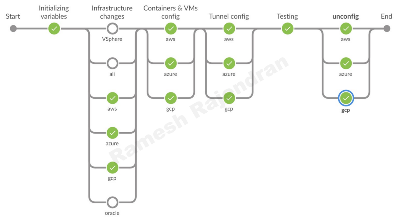 Jenkins - multi parallel pipeline - three clouds