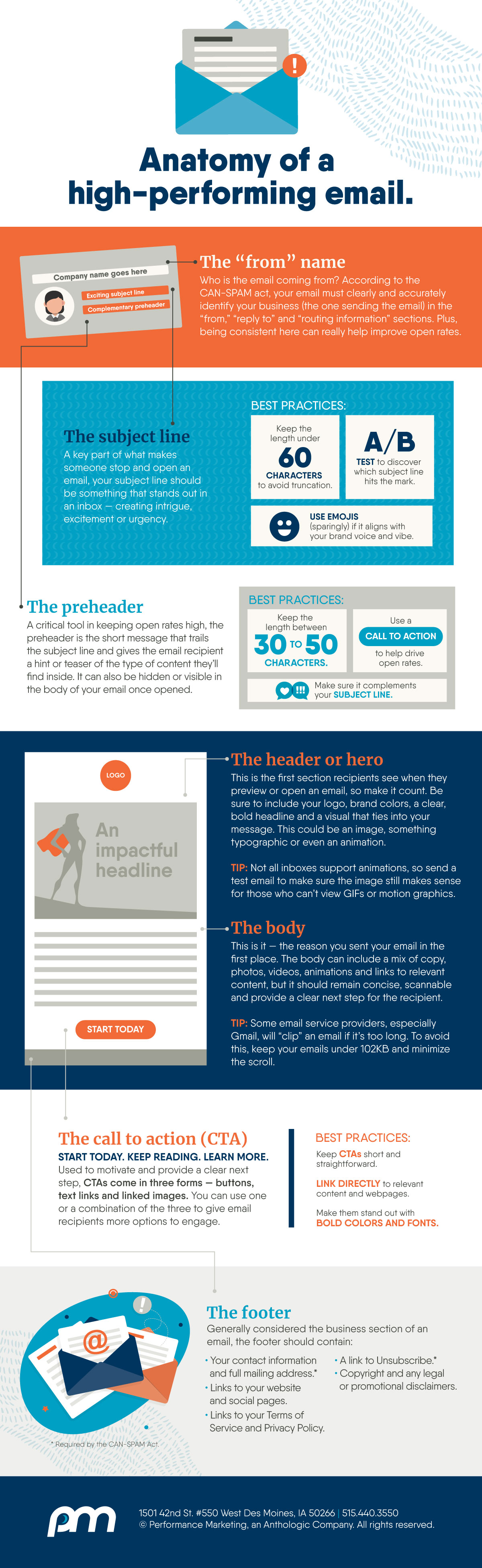 Infographic explaining the anatomy of a high-performing email