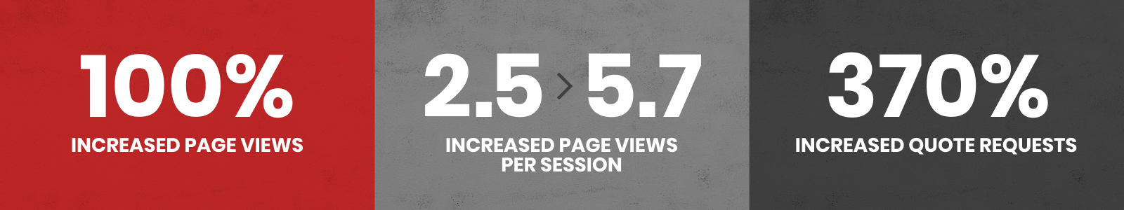 Stats showing 100% increased page views, 2.5 > 5.7 increased page views per session and 370% increased quote requests. 