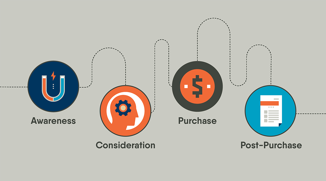 A timeline showing Awareness, Consideration, Purchase and Post-Purchase.