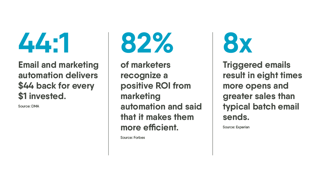 44:1 - Email and marketing automation delivers $44 back for every $1 invested. 82% of marketers recognize a positive ROI from marketing automation and said that it makes them more efficient. 8x - Triggered emails result in eight times more opens and greater sales than typical back email sends. 