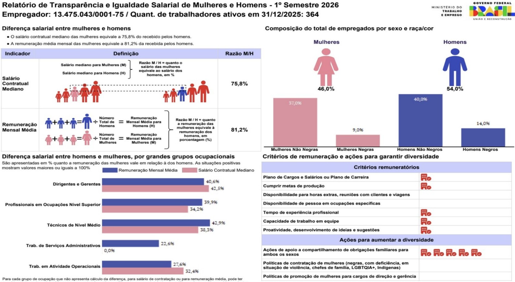 Relatório de Transparência e Igualdade Salarial - 1º Semestre 2026
