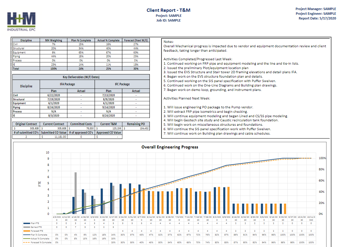 Contractor progress reports should be routinely provided to the project owner as an effective capital project cost management strategy.