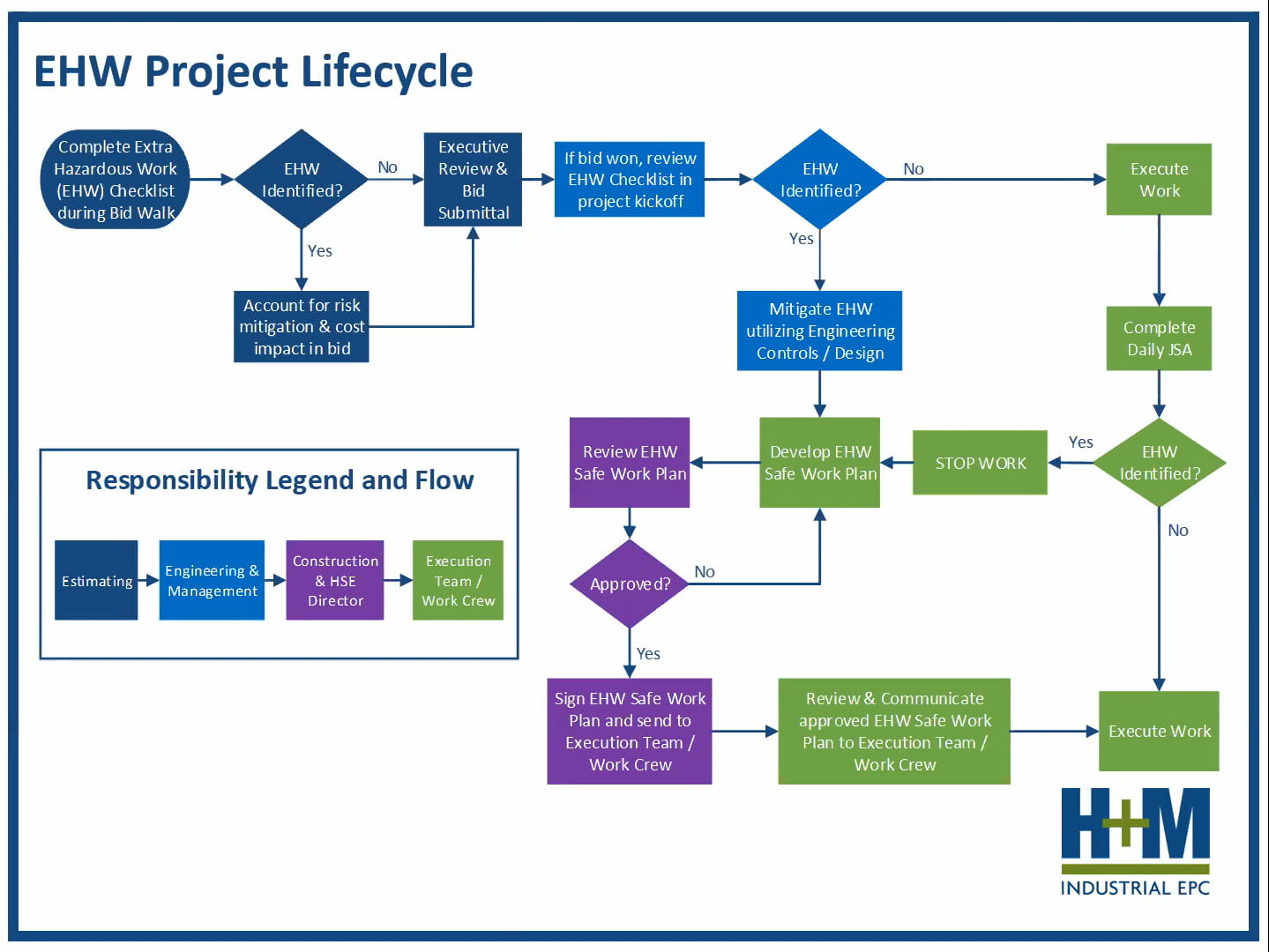  EHW Project Life Cycle flowchart