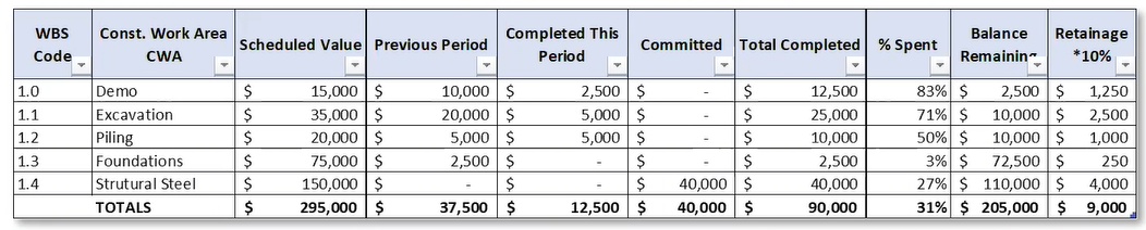 An example of a Schedule of Values breakdown