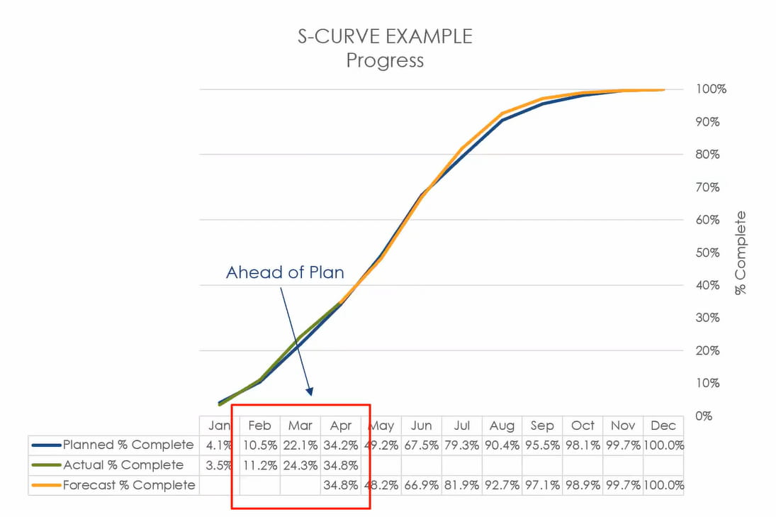 An example of an S-Curve showing a reimbursable project's progress