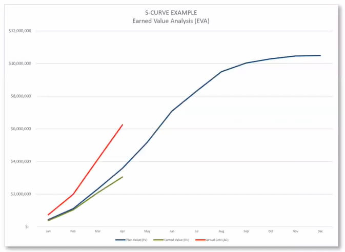 An example of an earned value analysis (EVA)