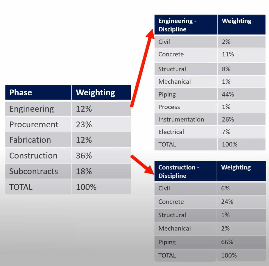 Project controls best practices of placing each phase into weights