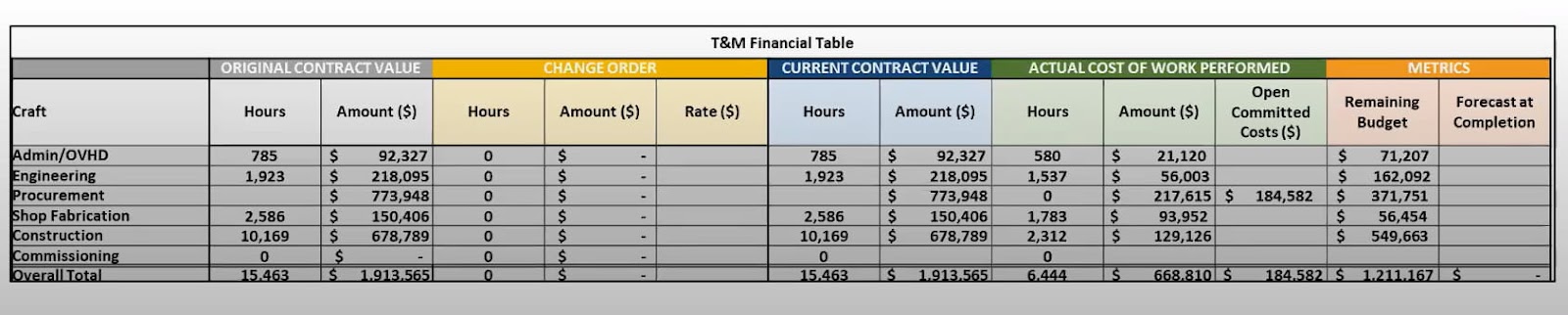 Project controls best practices financial management table