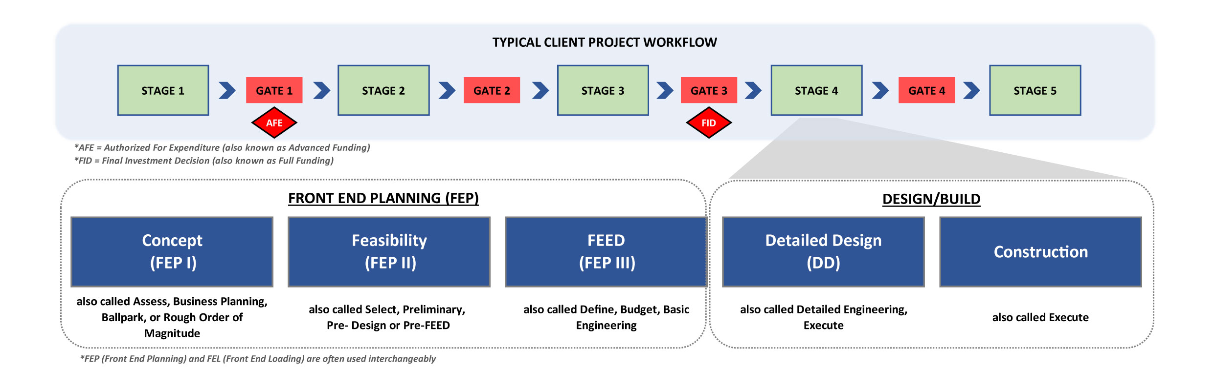 Utilizing a stage gate approach to front-end planning improves the capital project development process.