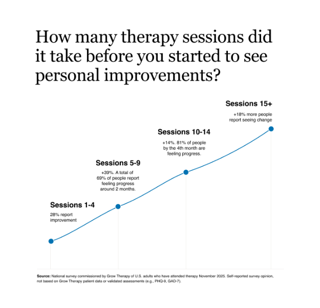 A chart trending upwards displaying how many therapy sessions it took people to see personal improvements.