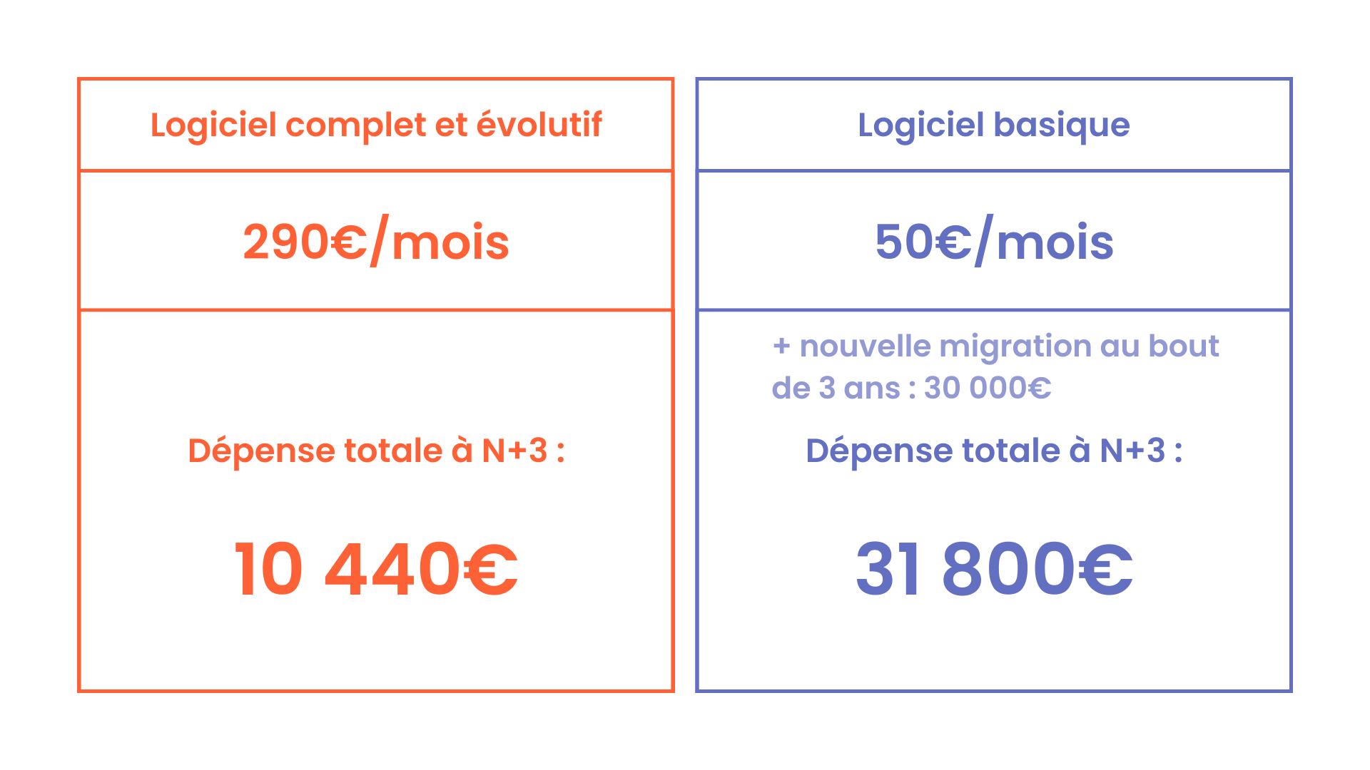 Tableau comparatif. Un logiciel complet et évolutif coûtant 290€ par mois représente une dépense totale de 10440€ à N+3. Un logiciel basique à 50€ par mois, en plus du coût de 30000€ d’une nouvelle migration au bout de 3 ans, représente une dépense totale de 31800€.