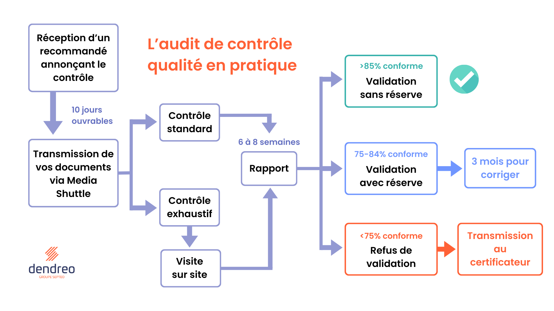 Un schéma reprenant les étapes de l’audit de contrôle CPF citées précédemment.
