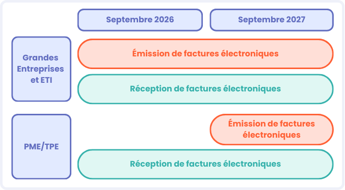 Calendrier de la facturation électronique comme inscrit ci dessus.