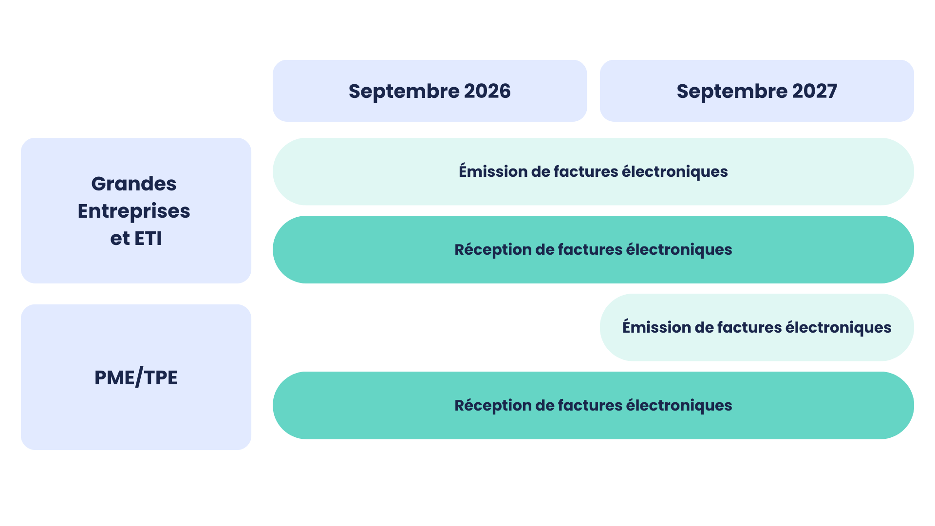 Un schéma reprenant le calendrier de déploiement de la Réforme de la Facturation Electronique (RFE) décrit ci-dessus.