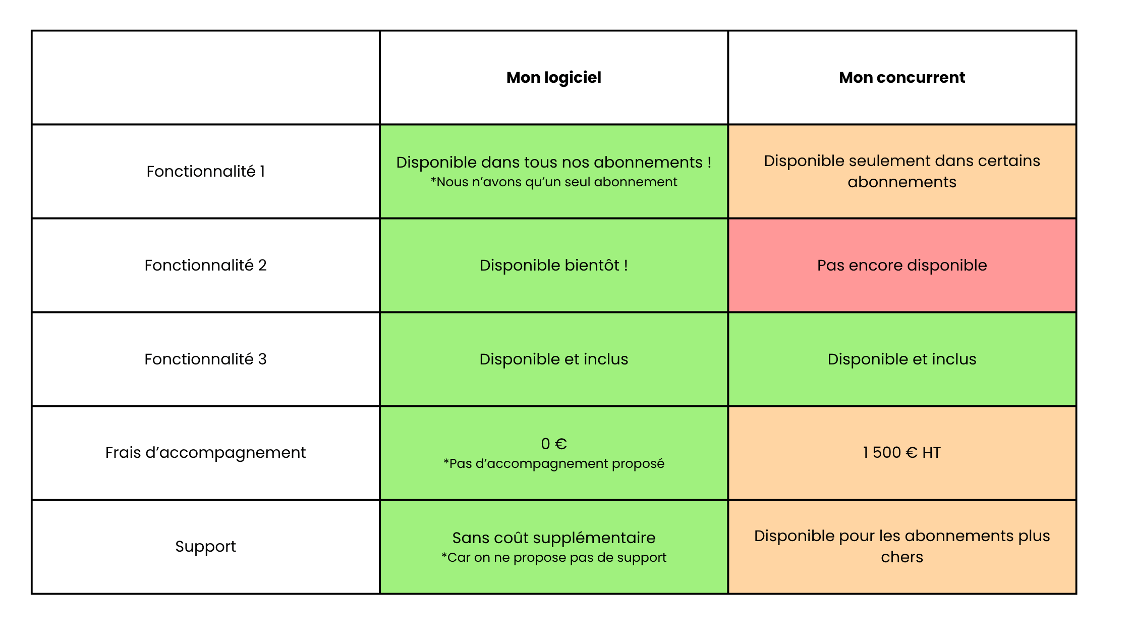 Un tableau montrant un exemple de page comparatif entre un logiciel vibecodé et son concurrent avec des arguments orientés. Par exemple, une fonctionnalité est inscrite comme "disponible bientôt" dans un code couleur vert pour l'outil vibecodé, mais comme "pas encore disponible" pour son concurrent avec un code couleur rouge.