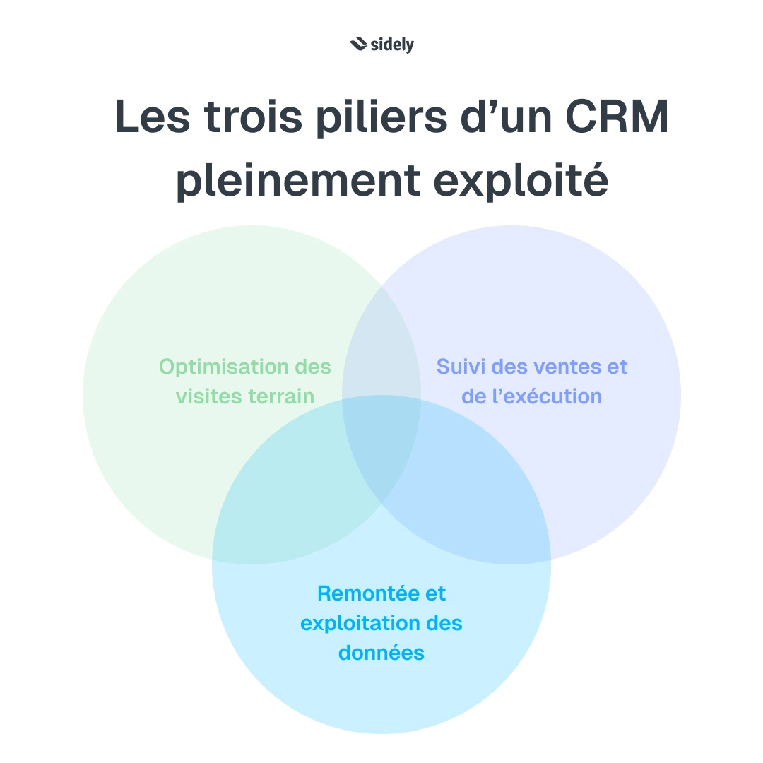 les 3 piliers d'un crm pleinement exploité