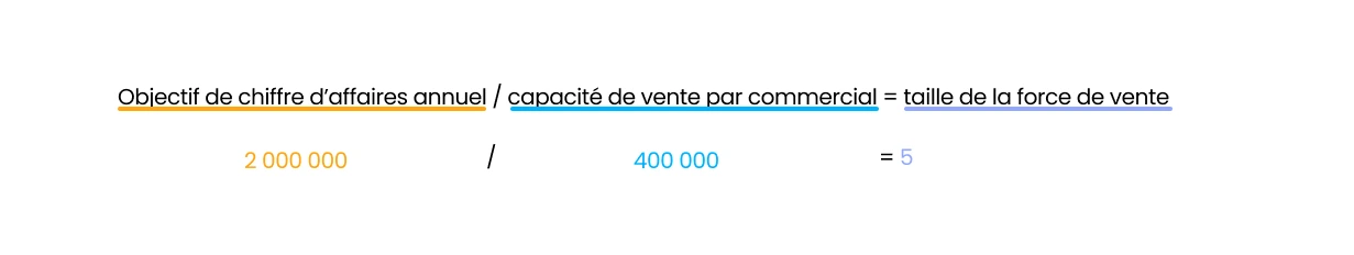 méthode pour calculer taille optimale équipe commerciale