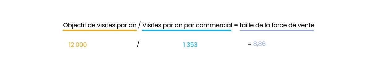 méthode calcul taille optimale force de vente en CHR