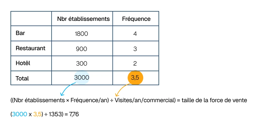 méthode calcul taille optimale force de vente par fréquence de visite