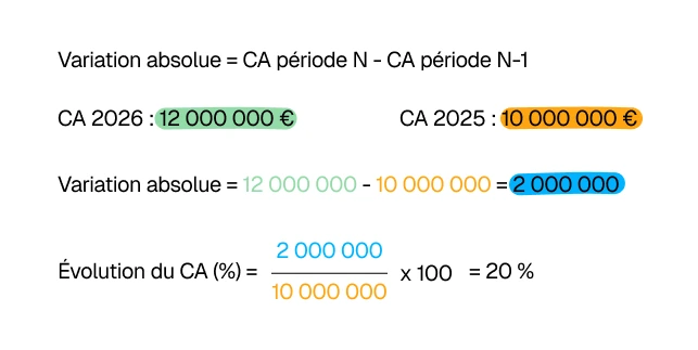 Calcul variation absolue du chiffre d'affaires