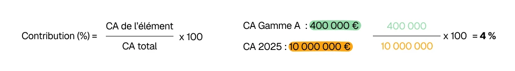calcul contribution du CA en pourcentage