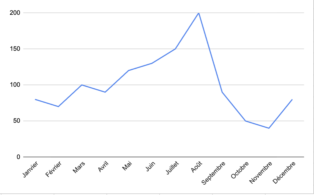 Analyse de la saisonnalité