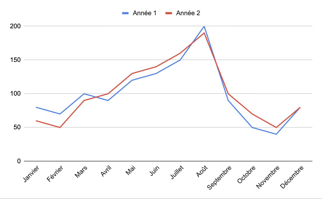 Courbe de la saisonnalité