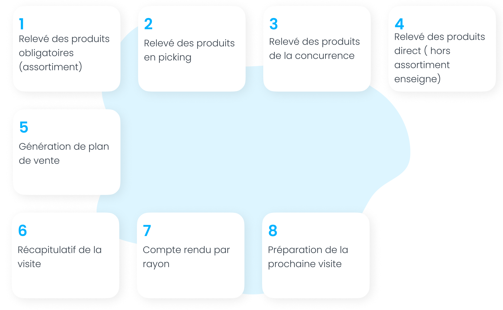 exemple de visite gms