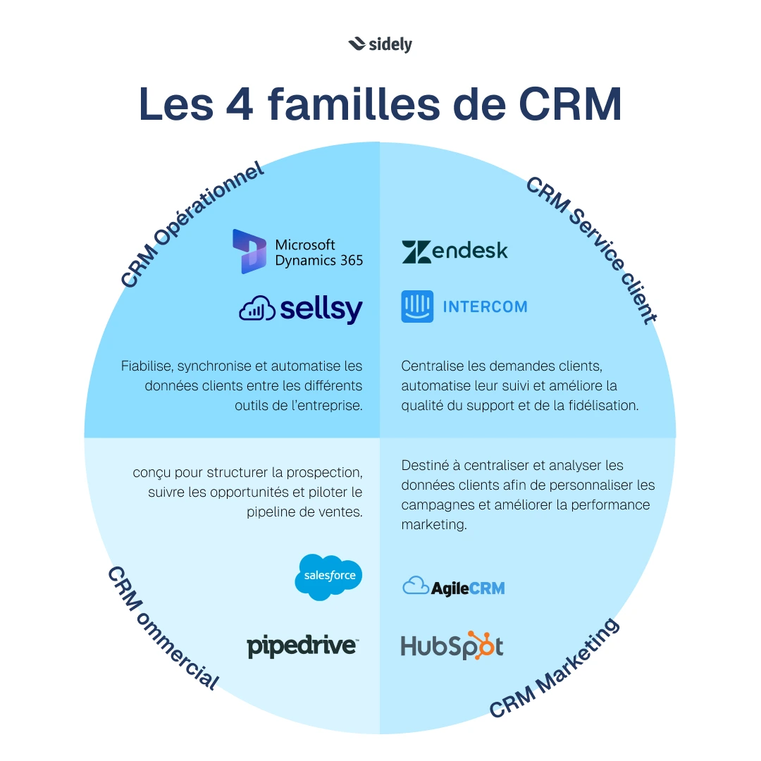 4 types de CRM : crm marketing, crm service client, crm commercial, crm opérationnel