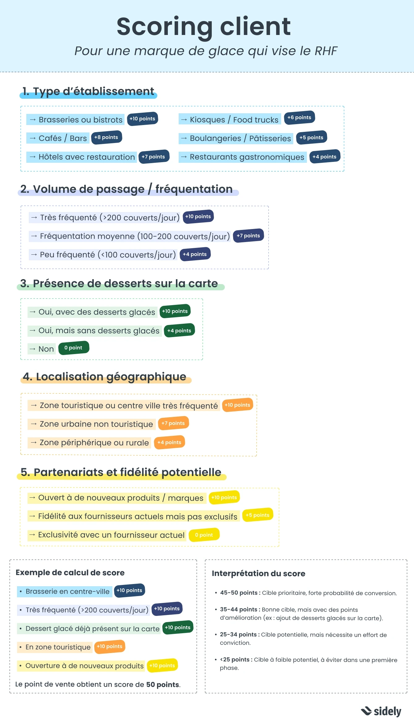 exemple scoring client pour le RHF