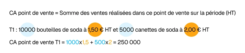 Calcul chiffre d'affaires par point de vente