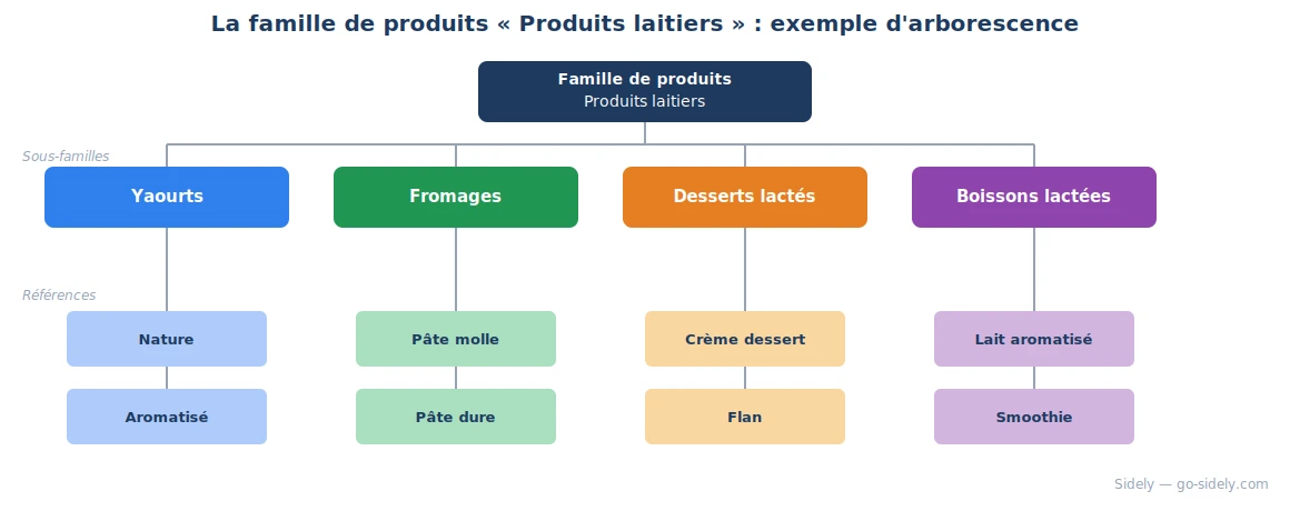 exemple arborescence famille de produits