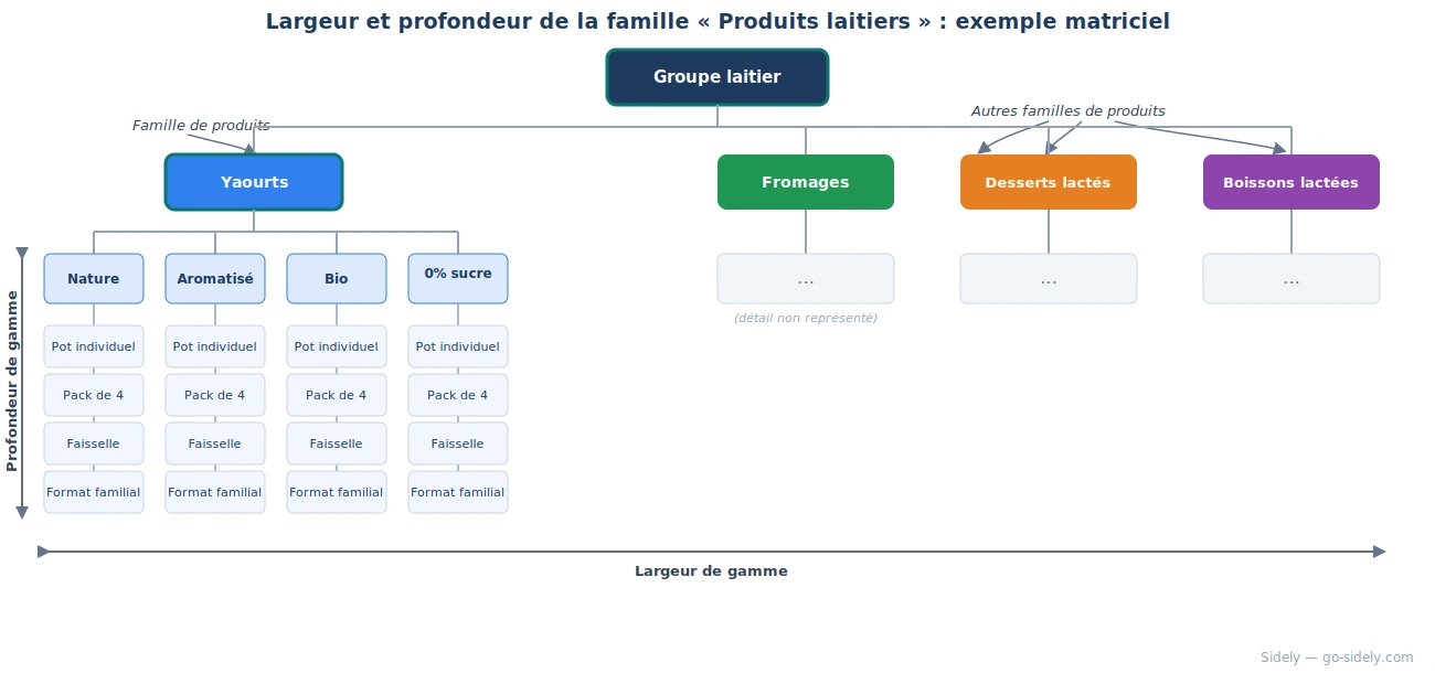 Exemple largeur et profondeur d'une famille de produits