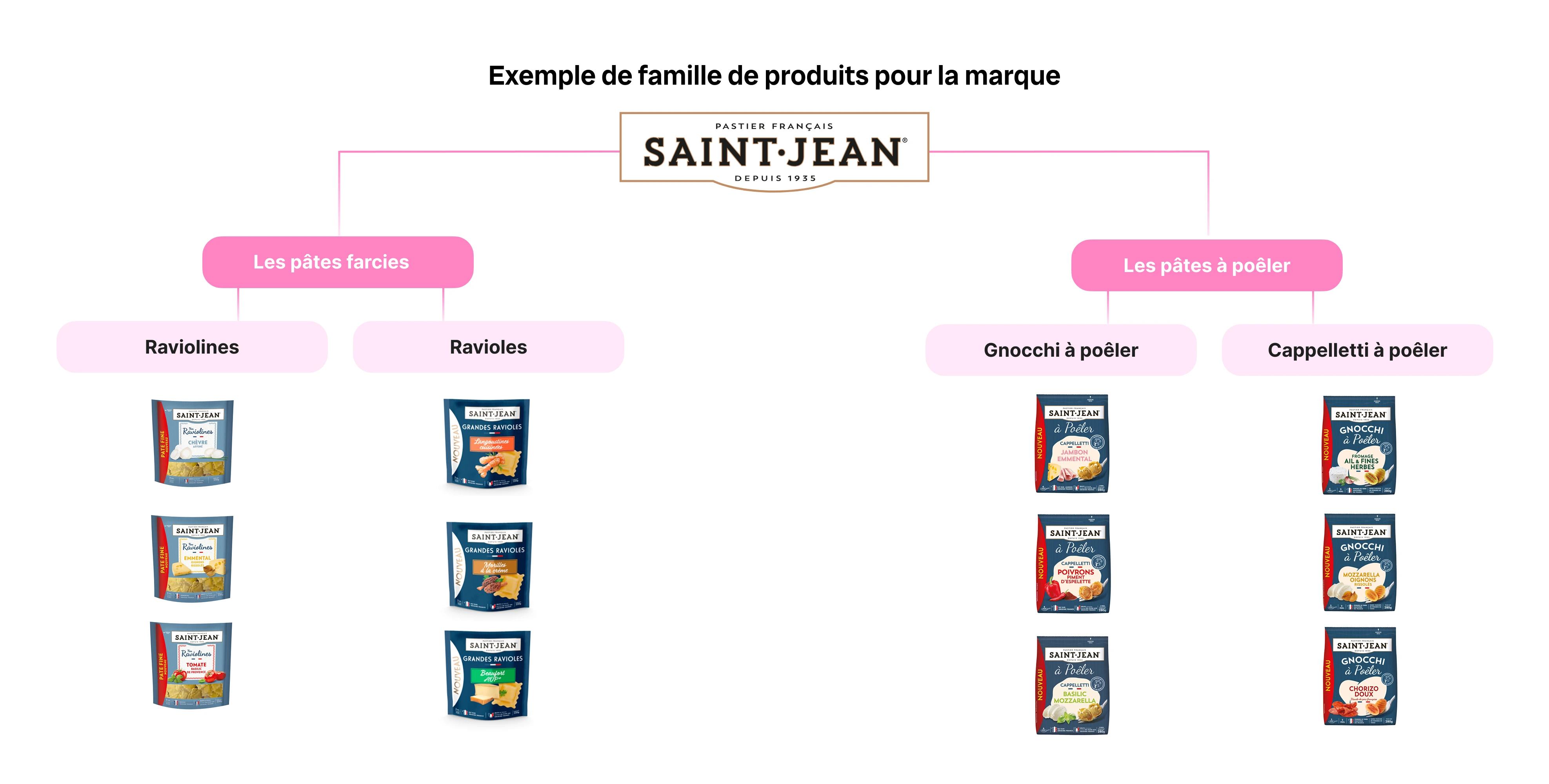 Famille de produits exemple GMS