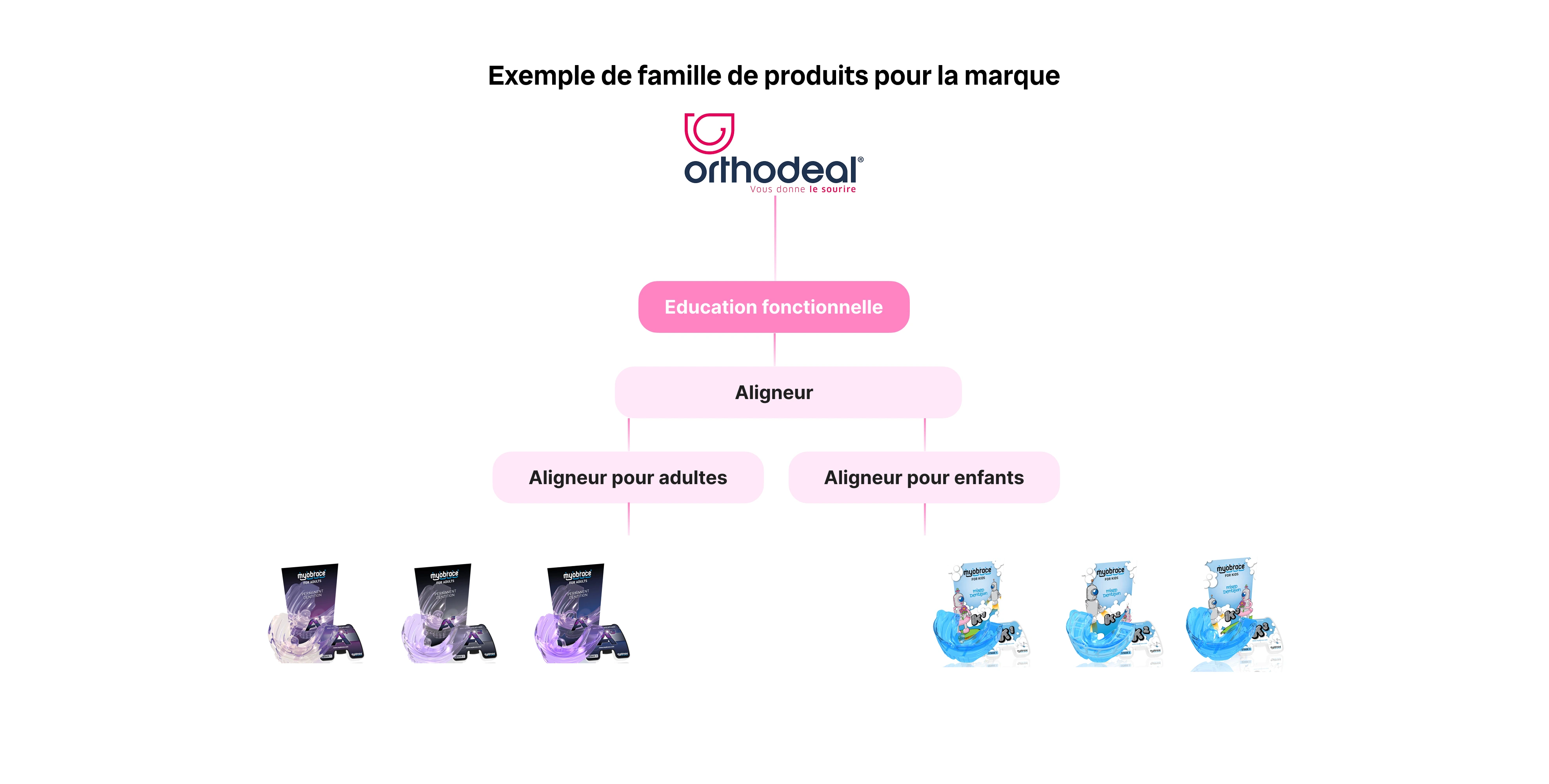 Famille de produits exemple santé