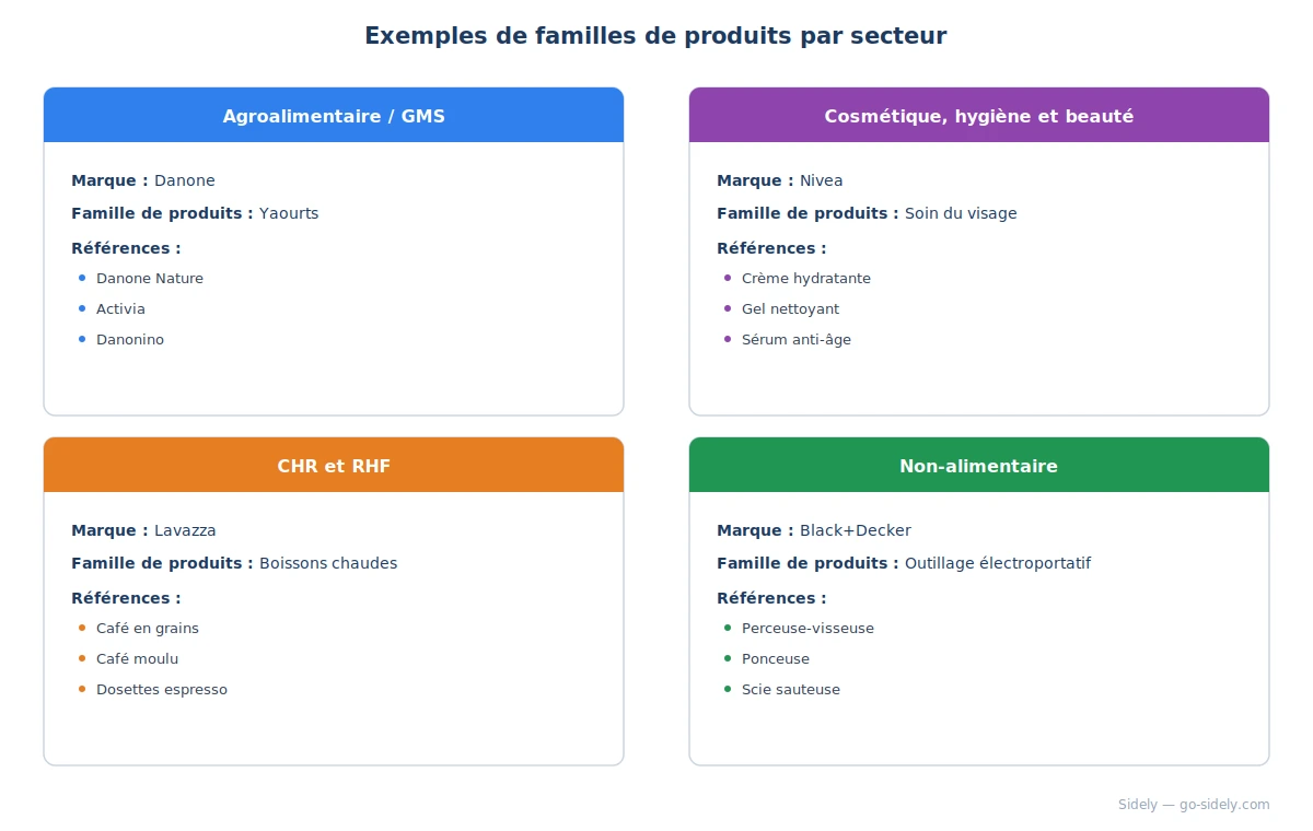 Exemples de familles de produits par secteur