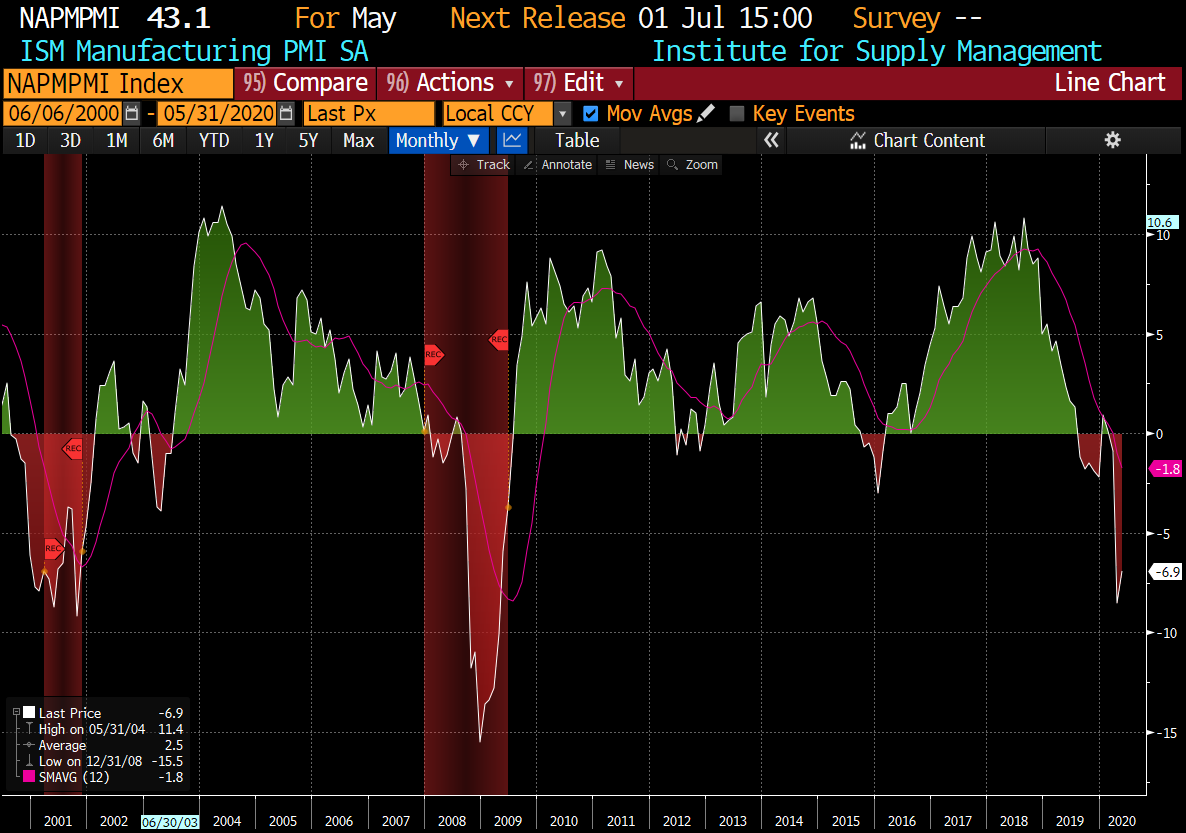 MAY ISM MANUFACTURING PMI