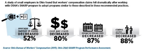 Infographic, Workers Claim fell dramatically after working with OSHA