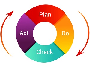 Plan, Do, Check, Act