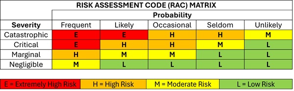 A risk assessment code (RAC) matrix chart.