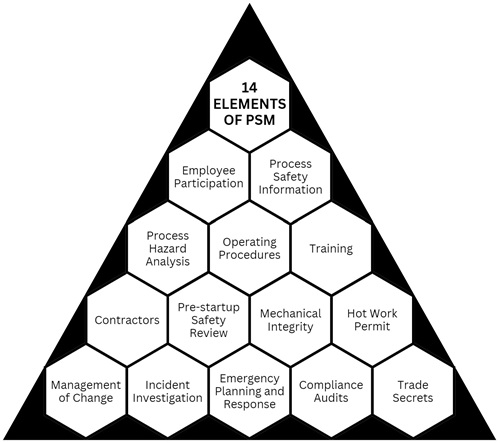 A triangle diagram showing the 14 elements of Process Safety Management (PSM) inside hexagons, including Employee Participation, Process Hazard Analysis, Mechanical Integrity, and Emergency Planning, among others.