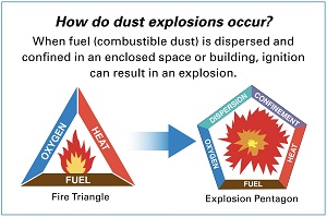 Graphic demonstrating how dust explosions occur.