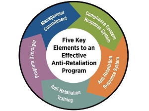 A graphic that shows the five key elements to an effective anti-retaliation program.