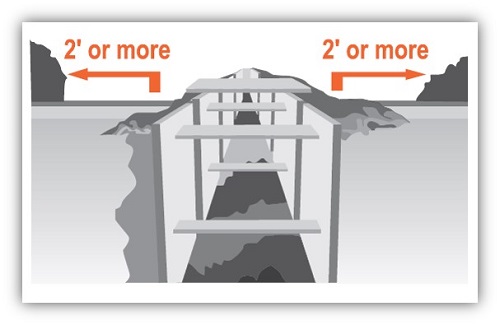 Spoil piles should be set back 2-feet from the edges of excavations to create a safer work area.