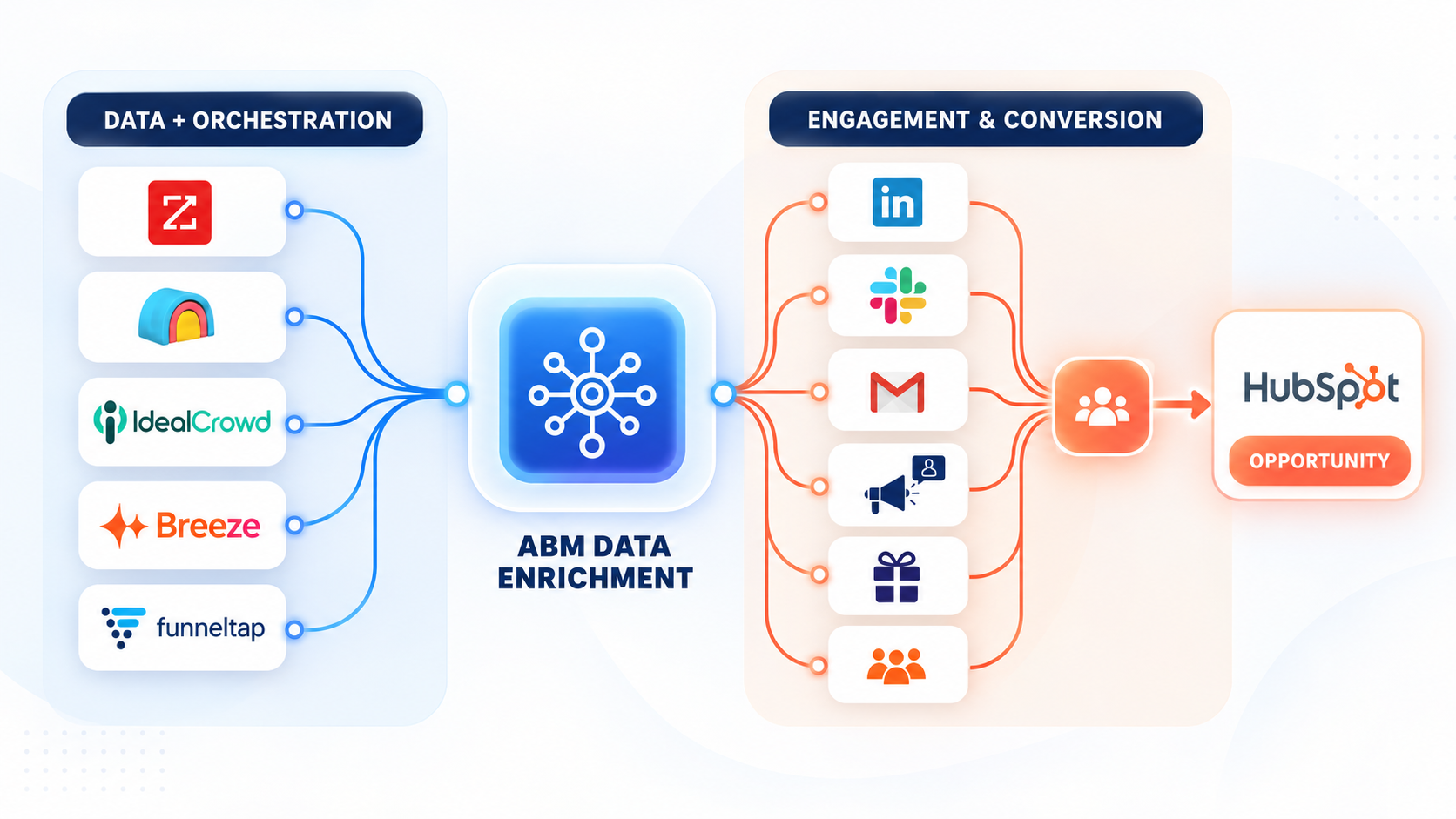 SaaSMQL ABM data orchestration, engagement, and conversion workflow