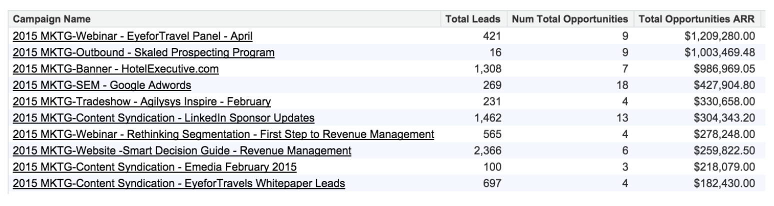 b2b attribution marketing sales