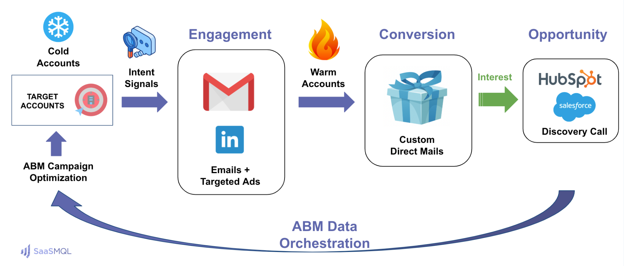 SaaSMQL ABM workflow from target accounts and intent signals through engagement, direct mail, and sales opportunities