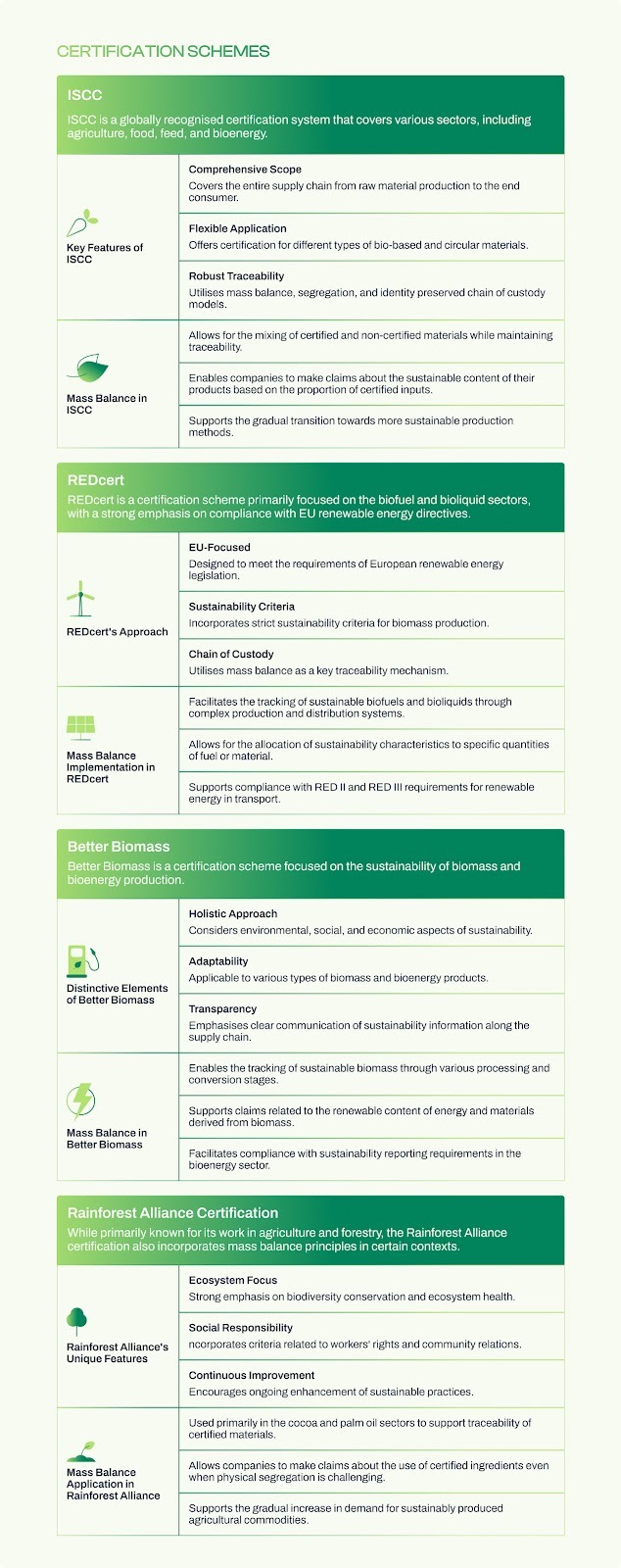 ISCC (International Sustainability & Carbon Certification) ISCC is a globally recognised certification system that covers various sectors, including agriculture, food, feed, and bioenergy. Key Features of ISCC: Comprehensive Scope: Covers the entire supply chain from raw material production to the end consumer. Flexible Application: Offers certification for different types of bio-based and circular materials. Robust Traceability: Utilises mass balance, segregation, and identity preserved chain of custody models. Mass Balance in ISCC: Allows for the mixing of certified and non-certified materials while maintaining traceability. Enables companies to make claims about the sustainable content of their products based on the proportion of certified inputs. Supports the gradual transition towards more sustainable production methods. REDcert REDcert is a certification scheme primarily focused on the biofuel and bioliquid sectors, with a strong emphasis on compliance with EU renewable energy directives. REDcert's Approach: EU-Focused: Designed to meet the requirements of European renewable energy legislation. Sustainability Criteria: Incorporates strict sustainability criteria for biomass production. Chain of Custody: Utilises mass balance as a key traceability mechanism. Mass Balance Implementation in REDcert: Facilitates the tracking of sustainable biofuels and bioliquids through complex production and distribution systems. Allows for the allocation of sustainability characteristics to specific quantities of fuel or material. Supports compliance with RED II and RED III requirements for renewable energy in transport. Better Biomass Better Biomass is a certification scheme focused on the sustainability of biomass and bioenergy production. Distinctive Elements of Better Biomass: Holistic Approach: Considers environmental, social, and economic aspects of sustainability. Adaptability: Applicable to various types of biomass and bioenergy products. Transparency: Emphasises clear communication of sustainability information along the supply chain. Mass Balance in Better Biomass: Enables the tracking of sustainable biomass through various processing and conversion stages. Supports claims related to the renewable content of energy and materials derived from biomass. Facilitates compliance with sustainability reporting requirements in the bioenergy sector. Rainforest Alliance Certification While primarily known for its work in agriculture and forestry, the Rainforest Alliance certification also incorporates mass balance principles in certain contexts. Rainforest Alliance's Unique Features: Ecosystem Focus: Strong emphasis on biodiversity conservation and ecosystem health. Social Responsibility: Incorporates criteria related to workers' rights and community relations. Continuous Improvement: Encourages ongoing enhancement of sustainable practices. Mass Balance Application in Rainforest Alliance: Used primarily in the cocoa and palm oil sectors to support traceability of certified materials. Allows companies to make claims about the use of certified ingredients even when physical segregation is challenging. Supports the gradual increase in demand for sustainably produced agricultural commodities.
