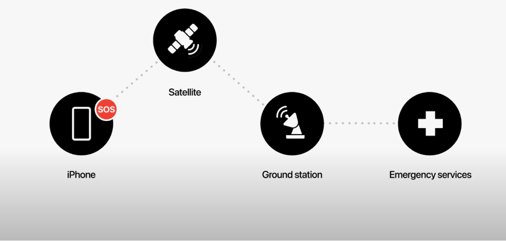 iPhone 14 Emergency satellite connectivity